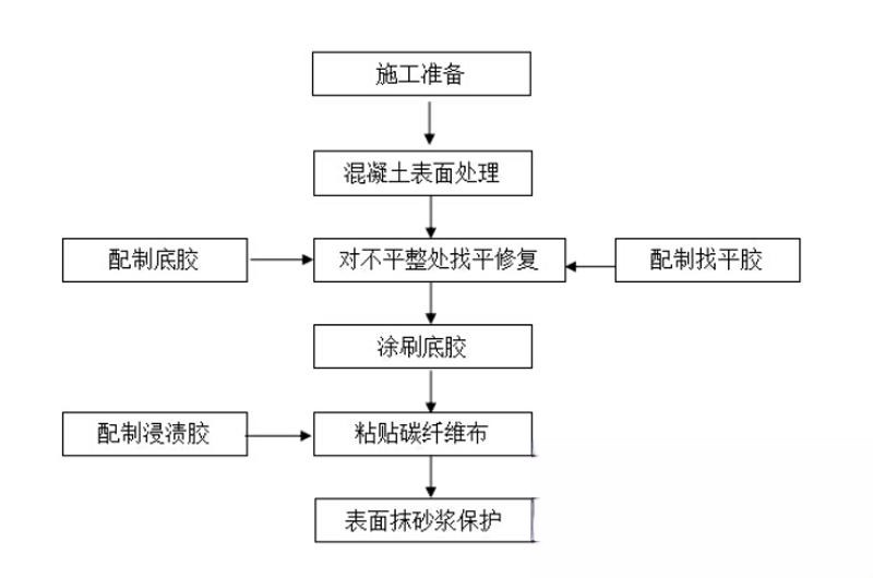 望江碳纤维加固的优势以及使用方法